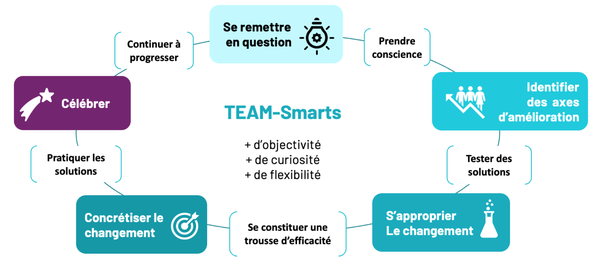 Coaching Team Smarts